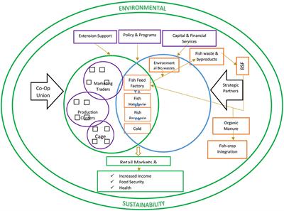 Promoting Sustainable Smallholder Aquaculture Productivity Through Landscape and Seascape Aquapark Models: A Case Study of Busia County, Kenya